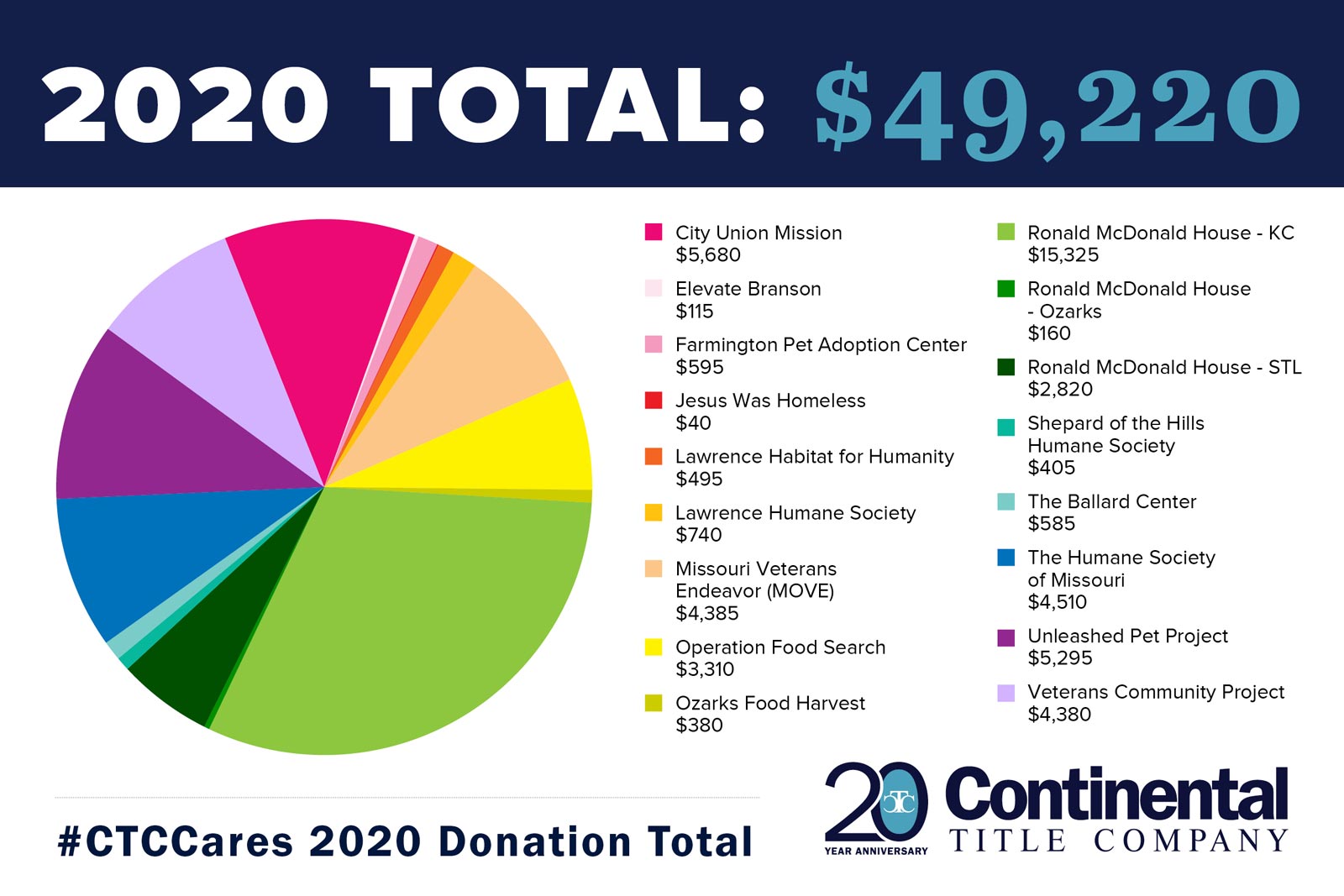 CTC Cares pie chart showing 2020 total donations of $49,220