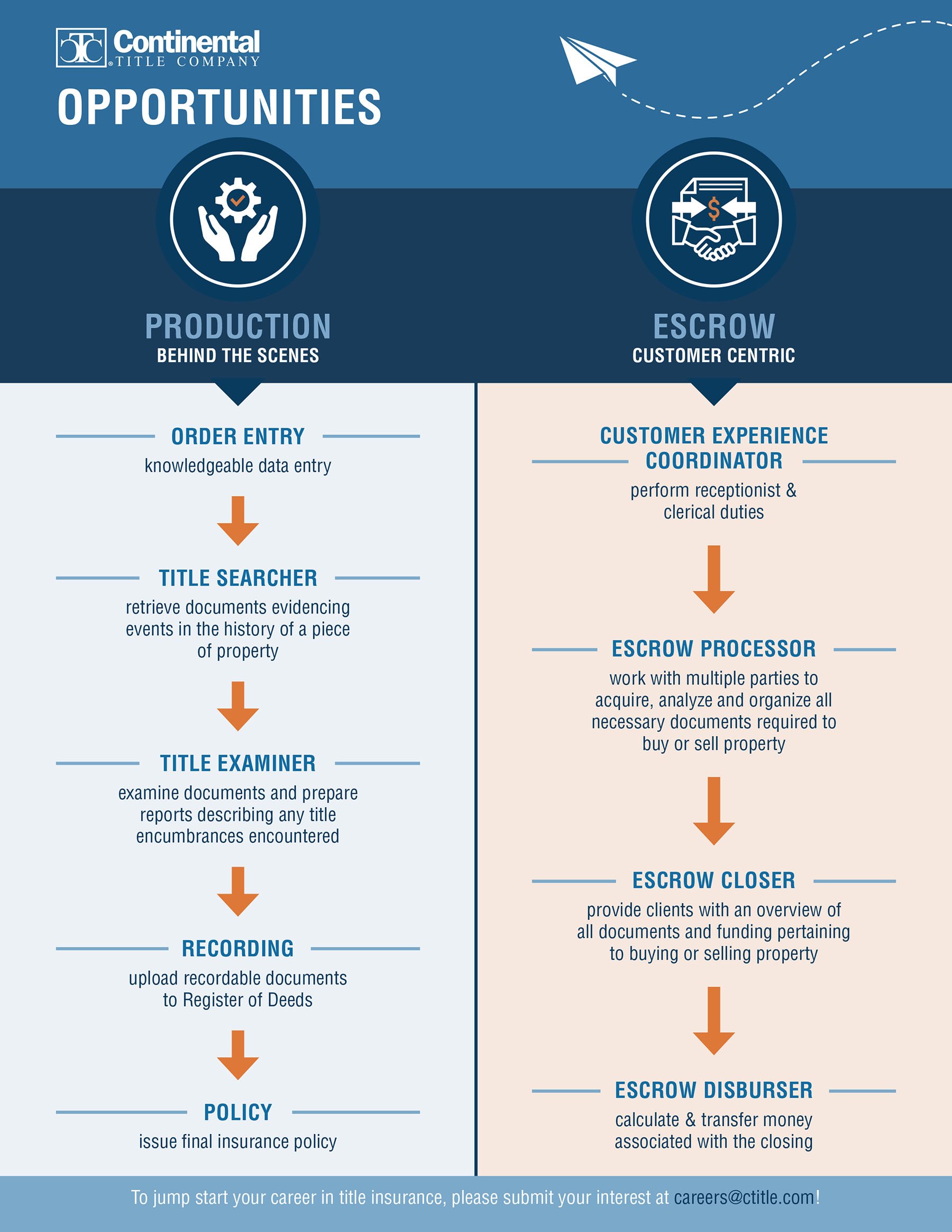 Careers FlowChart Careers FlowChart - Continental Title